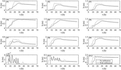 Porous Shallow Water Modeling for Urban Floods in the Zhoushan City, China